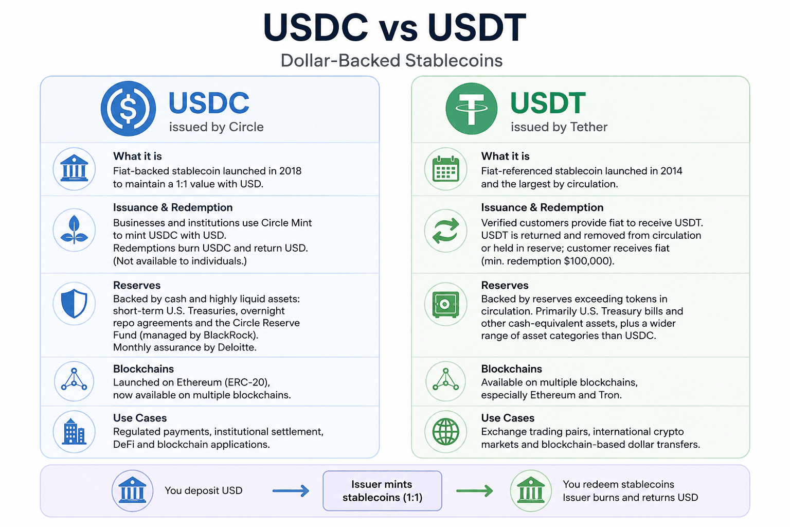 USDC Remittance Analysis