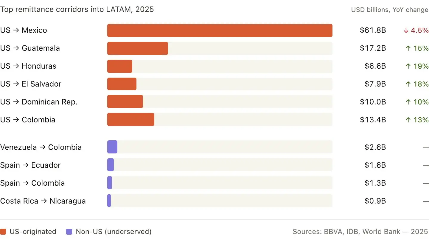 USDC Remittance Market Research