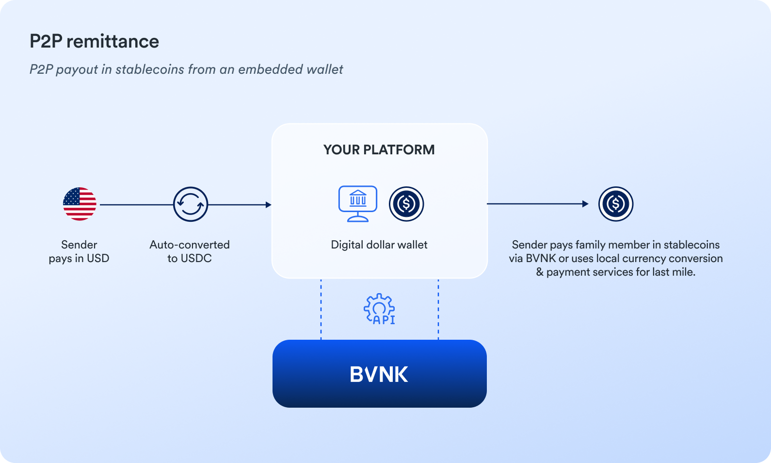 USDC Remittance Strategy