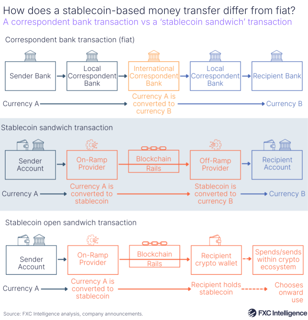USDC Remittance infrastructure