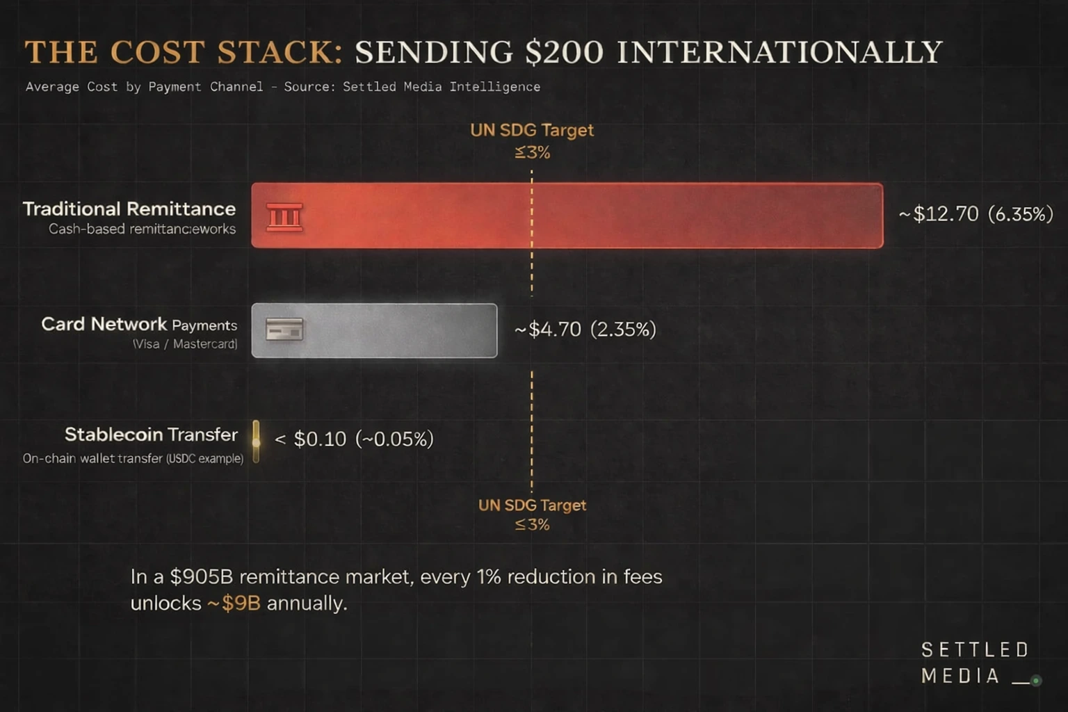 2026 USDC Remittance Analysis: Infrastructure Upgrades and Cost-Efficiency Strategies