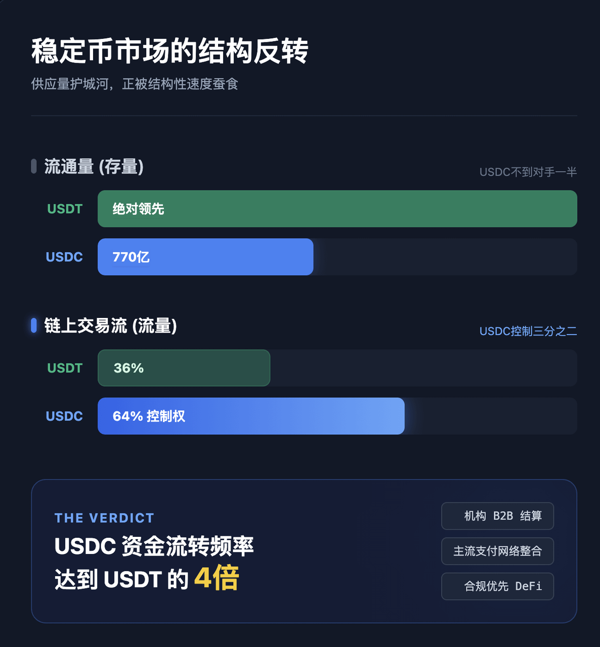 USDC Remittance Analysis