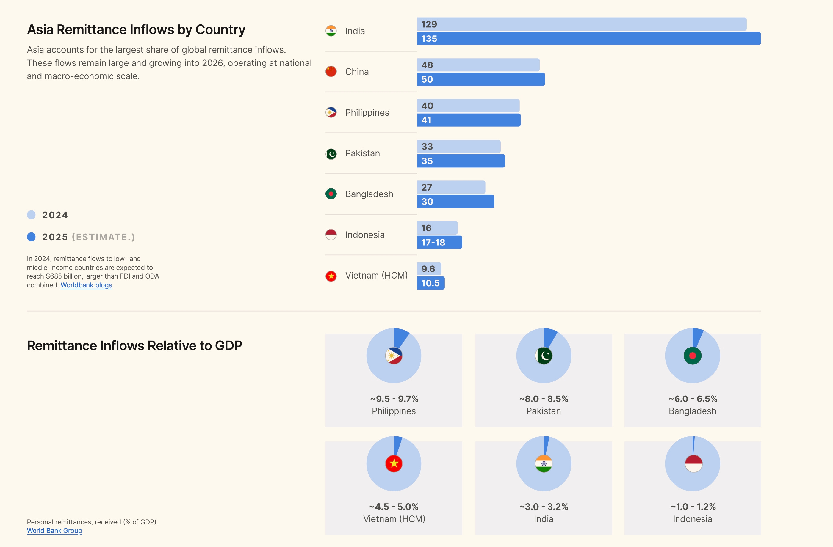 USDC Remittance strategy upgrade
