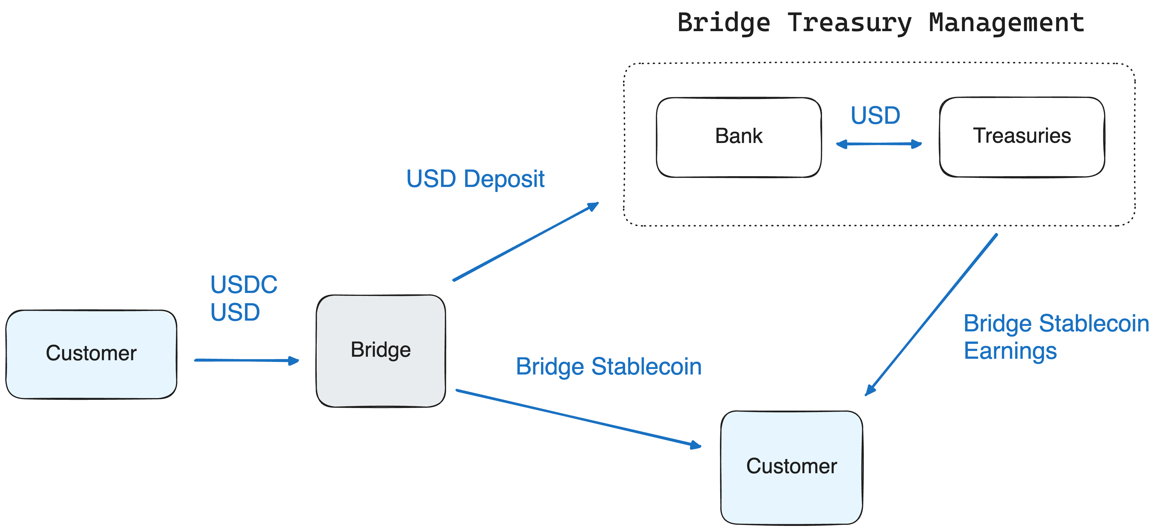 usdc remittance infrastructure upgrade