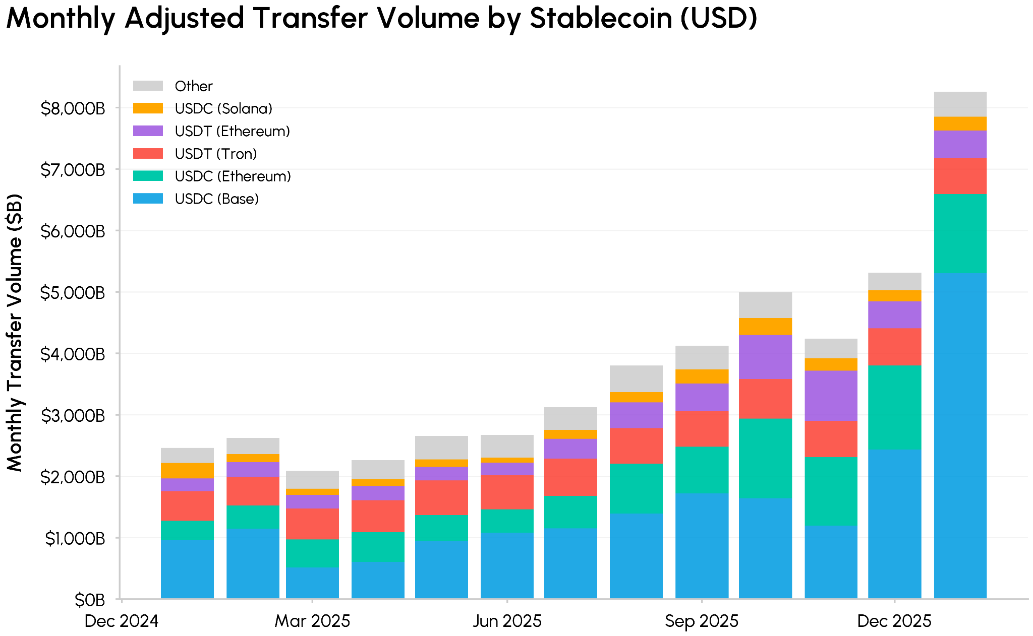 USDC Remittance analysis upgrade