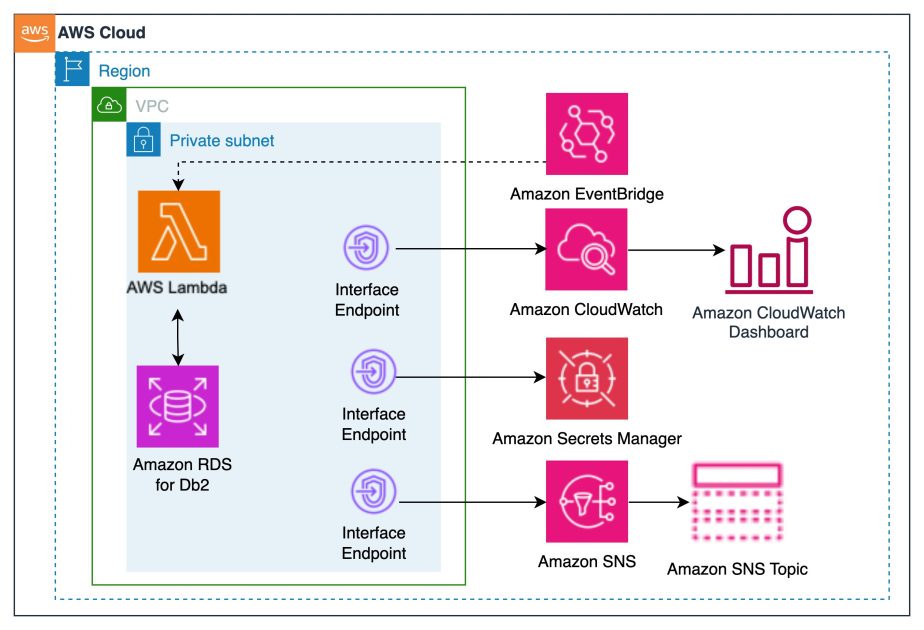 Network Monitoring Dashboard License