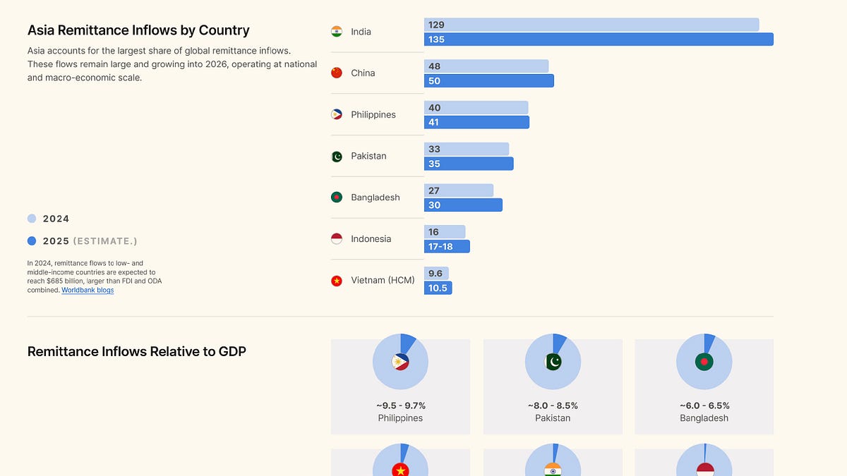 USDC Remittance strategy upgrade